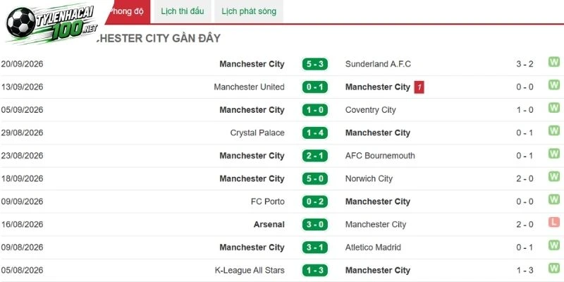 Phong độ Man City ở những năm gần đây