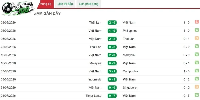 Soi Kèo Nhà Cái Việt Nam Vs Pakistan - FIFA ASEAN Cup, 02/10/2026 3 Thành tích gần nhất của Việt Nam