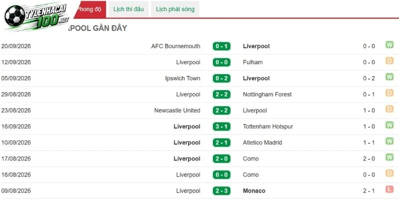 The Reds đang có phong độ khá tốt
