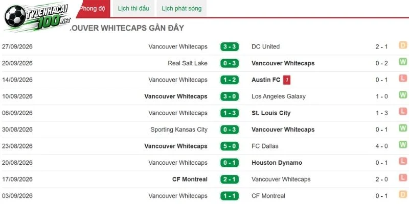 Kèo Nhà Cái Chicago Fire vs Vancouver Whitecaps - MLS, 07/10/2026 4 Thống kê thành tích Vancouver Whitecaps