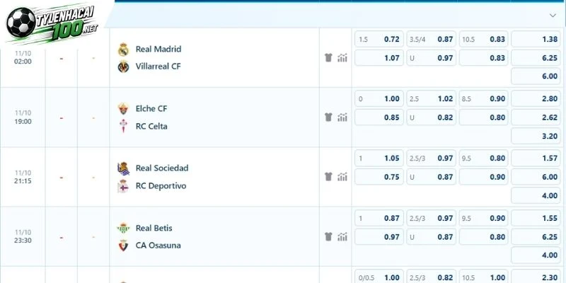 Soi Kèo Nhà Cái Real Madrid Vs Villarreal - La Liga, 11/10/2026 5 Tổng hợp tỷ lệ cược Real Madrid vs Villarreal
