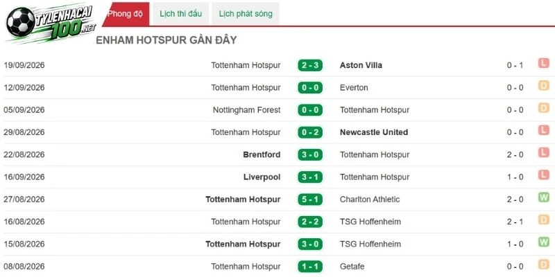 Kèo Nhà Cái Manchester United Vs Tottenham - NHA, 10/10/2026 4 Tottenham vào chuỗi trận gần đây